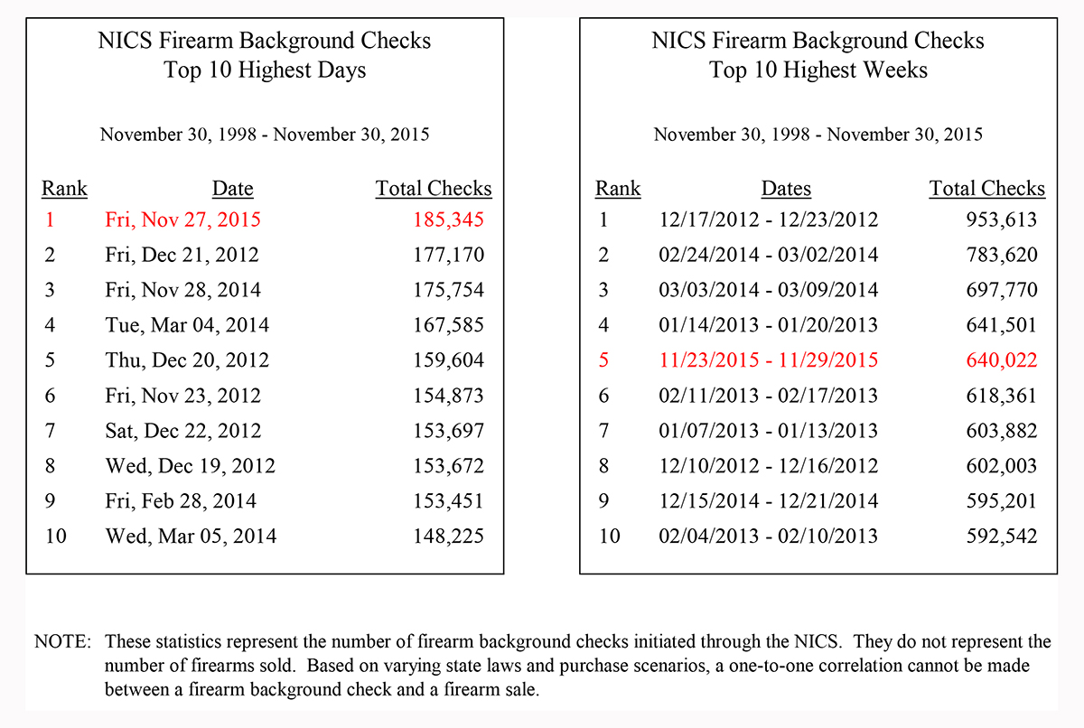 The National Instant Criminal Background Check System processed 185,345 requests on Nov. 27, setting a single-day sales record.