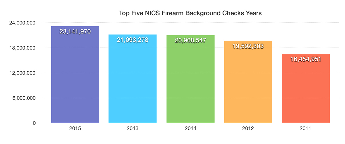 Top Five NICS Firearm Background Checks Years