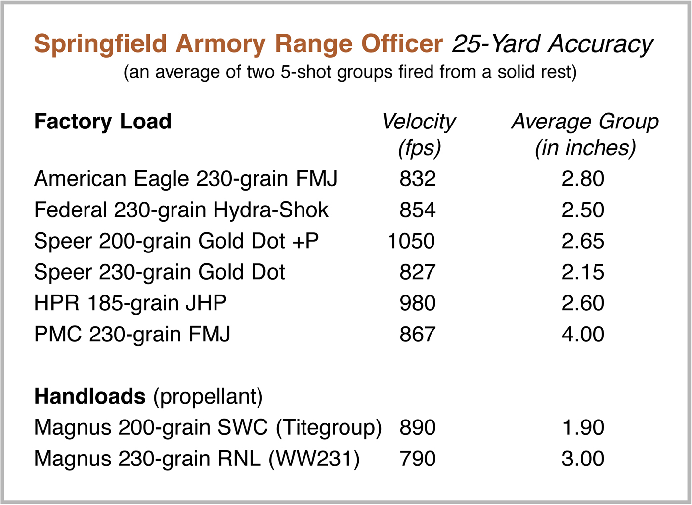 Springfield Range Officer Operator accuracy