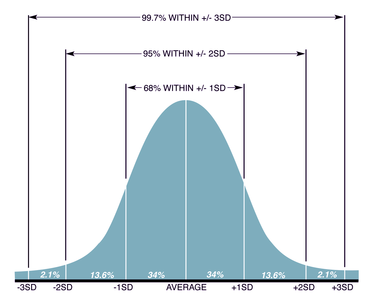 standard deviation curve