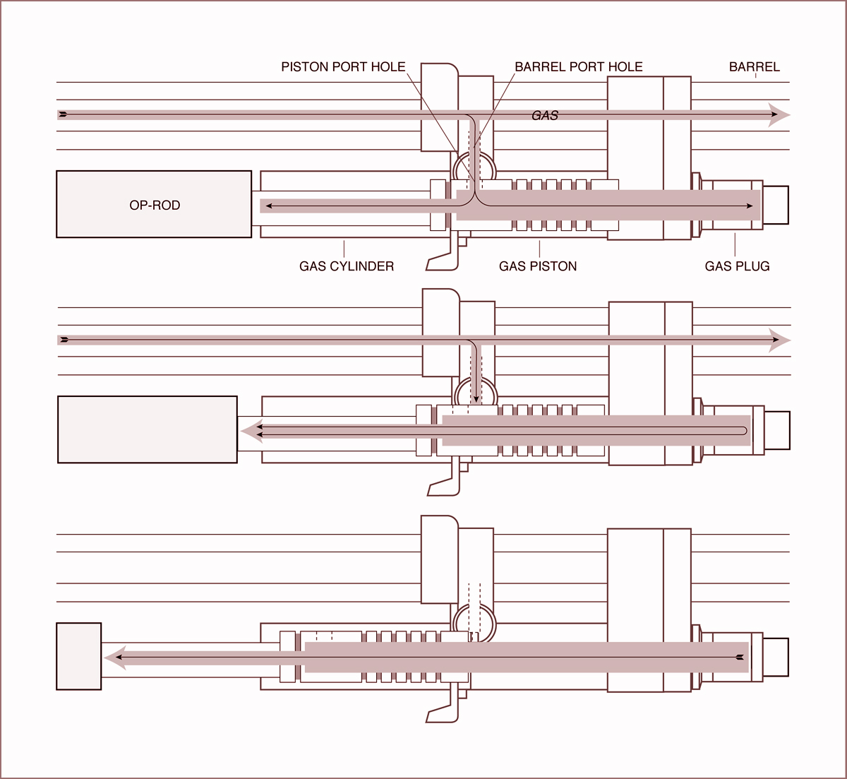 M14 gas system