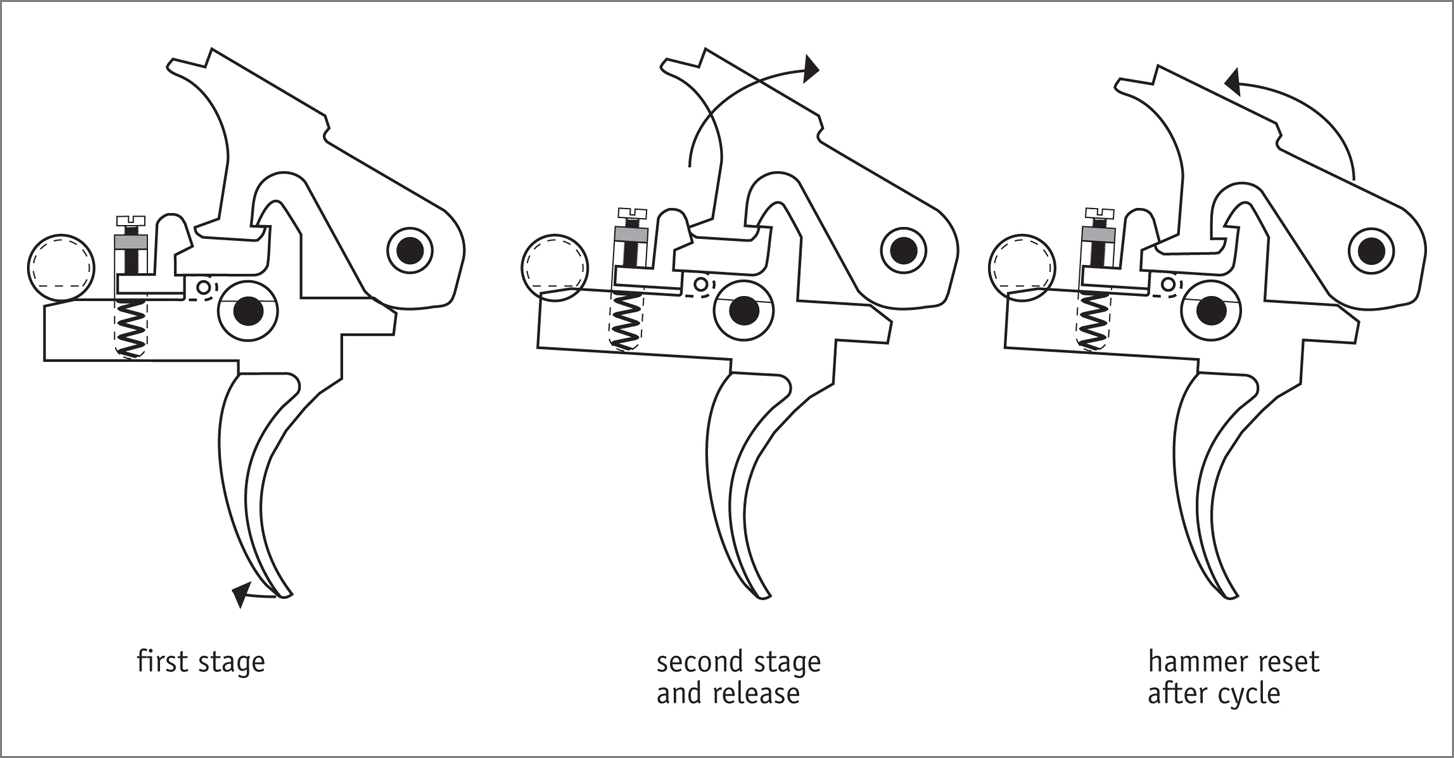 Here’s the original AR15 two-stage, and how it works. Developed by Charlie Milazzo and John Krieger, the MKII changed life for competitive AR15 shooters. There is still no better trigger for these rifles, in my opinion. Just a little difficult to find. This is a true two-stage (primary and secondary sear). There is zero question in my mind that two-stage triggers are safer, and even less question that they’re easier to develop triggering skills with. You’ll see.