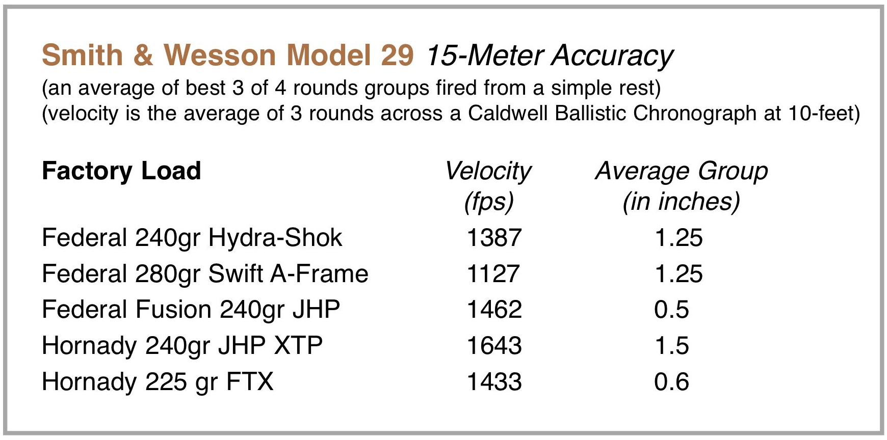 model 29 accuracy