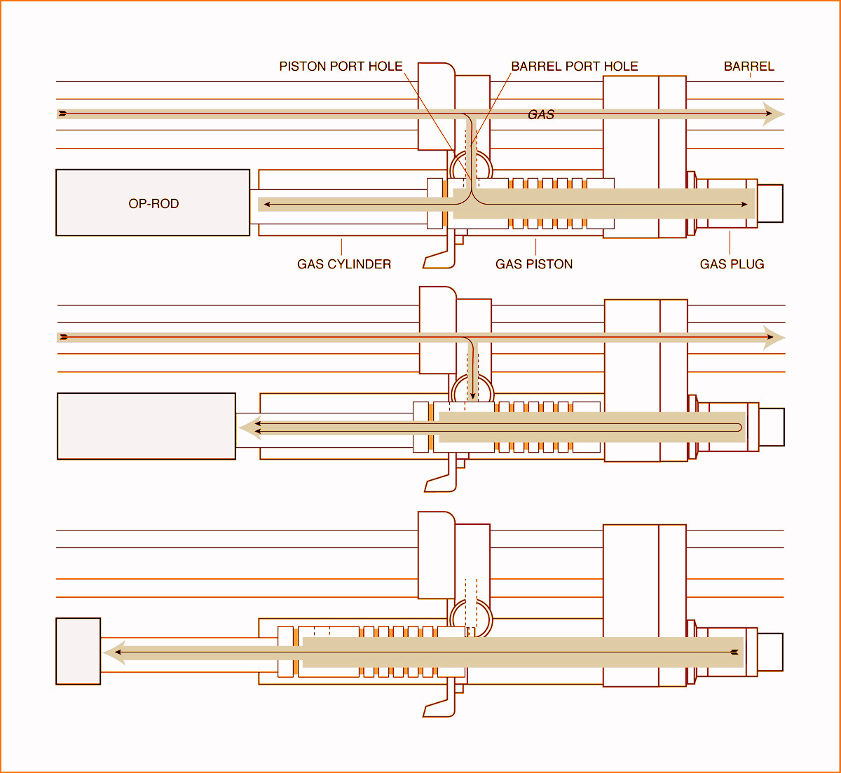 m14 gas system