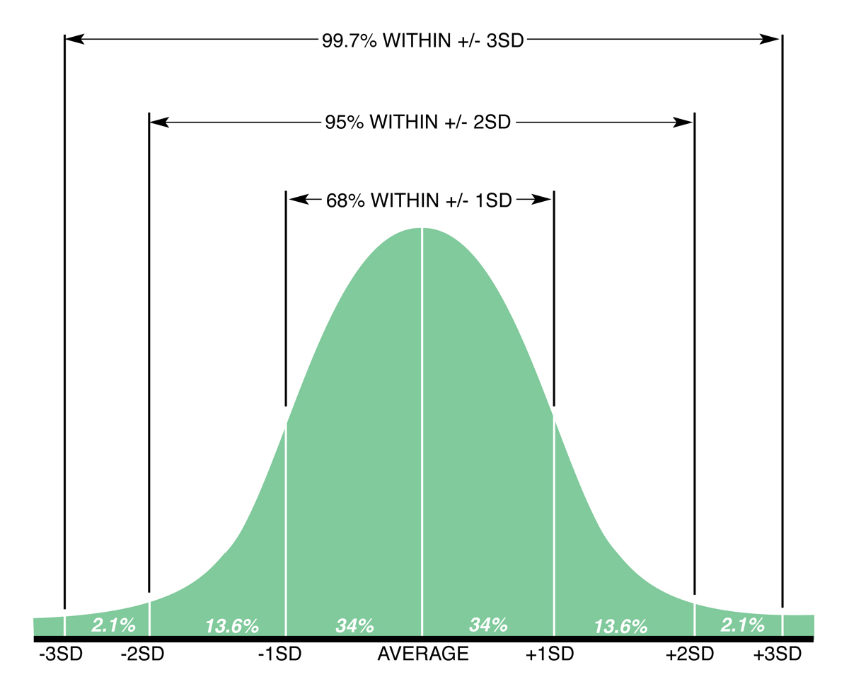 SD bell curve plot